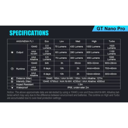 Lumintop GT Nano PRO V2.0 Ultra Compact 1620 Lumen NW Torch - 165 Metres - Image 9