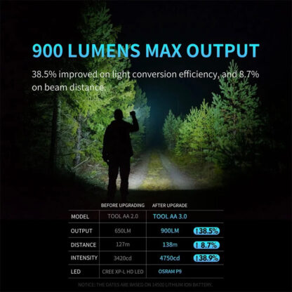 Lumintop TOOL AA 3.0 Set - 900 Lumen Pocket Torch - 138 Metres - Image 4