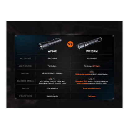 Fenix WF25RM Multi-Functional Cradle Charging Duty Flashlight - 3000 lumens - Image 4